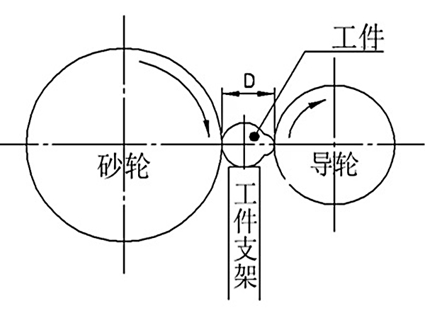 無心磨床砂輪導(dǎo)輪與工件支撐架的聯(lián)系。
